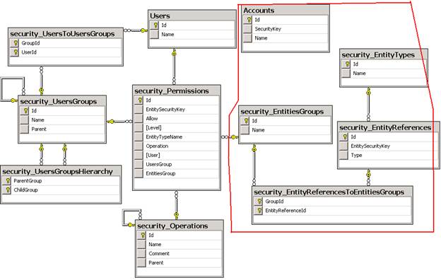 Rhino Security Database Model