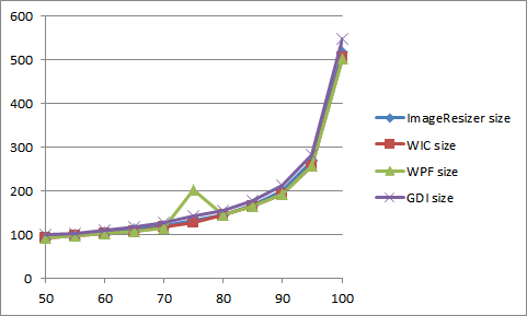 Size of resized images against jpg quality