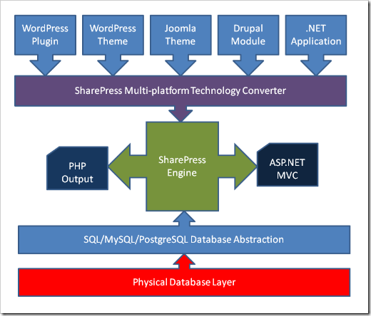 SMT Technology
