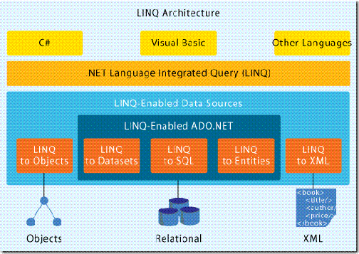Arquitectura Linq
