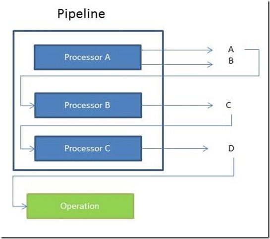 processors_pipeline