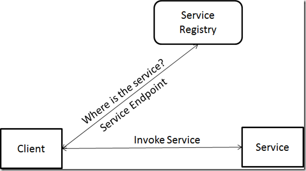 ServiceRegistry[1]