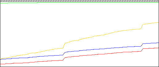 The result of cache performance monitoring