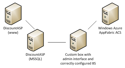 Secure web DiscountASP way