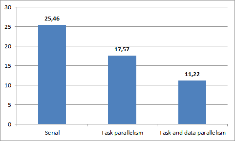 Feed aggregation results