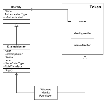 How IIdentity.Name gets value from WIF