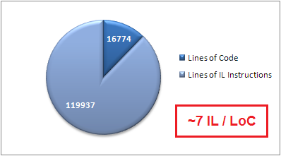 Lines of Code vs Lines of IL Instructions