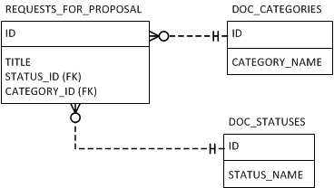 MSSQL pivot reports: Tables