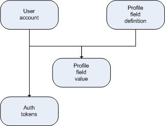 multi-auth-provider