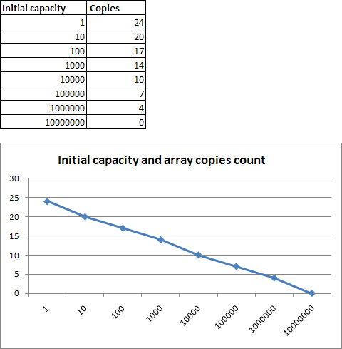 Adding elements to List<T>: Initial capacity and array copies count