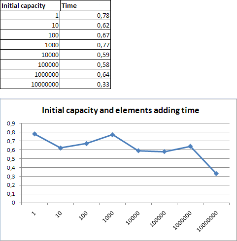 Adding elements to List<T>: Initial capacity and elements adding time