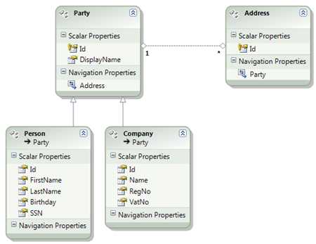 Class Party generalizes Person and Company