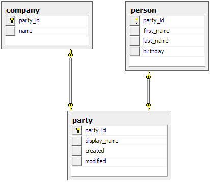 Tables for party classes
