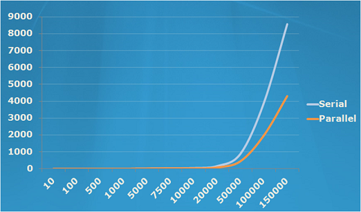 LINQ and PLINQ performance