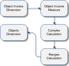 SSAS cube structure in problem scope