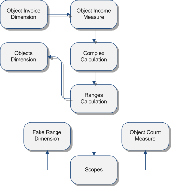 Solution using scope, fake measure and fake dimension