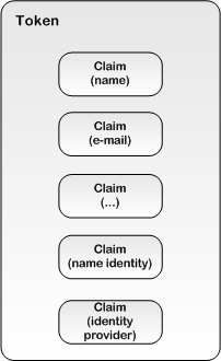 Token and claims