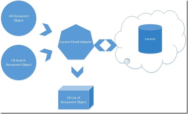 Lucene