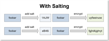 withsalting
