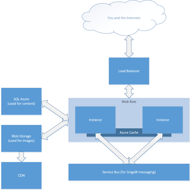 Live Blog diagram