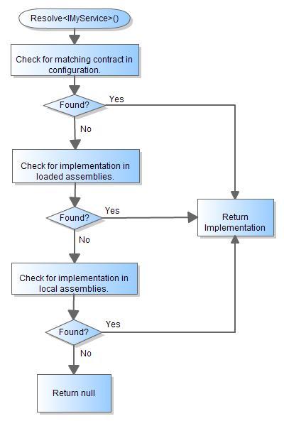 IOC Process Flow