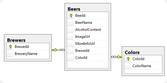 beers db