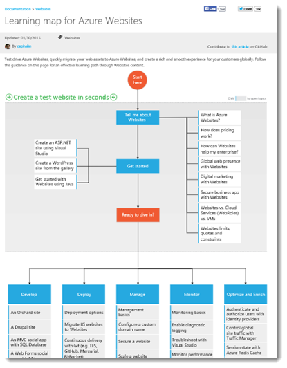 Learning map for Azure Websites