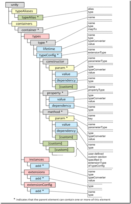 UnityConfigurationSchema