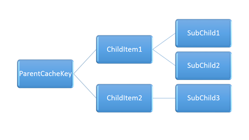 CacheAdapterV3-ParentChild