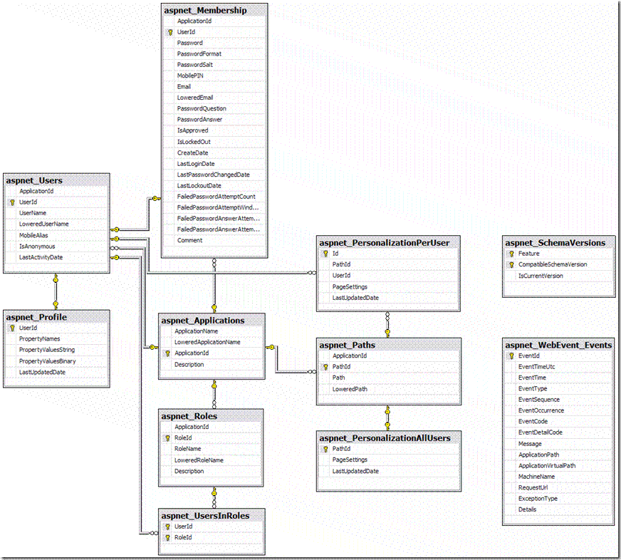 aspnetProviderSchema