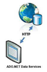 ADO.NET Data Services