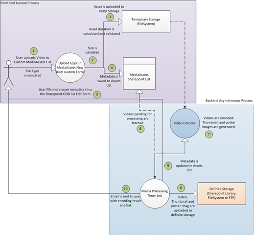 MediaProcessing