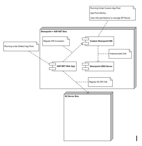 Sharepoint and asp.net architectura proposal